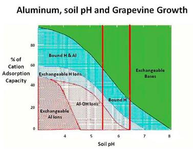 Cations are positively charged ions. Soil ph is a measure of the concentration of hydrogen ions. This figure shows that at low soil ph Aluminum ions make up a large fraction of the cations.