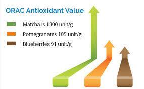 Research Report RESEARCH ON MATCHA GREEN TEA One of matcha s greatest benefits is its high level of antioxidants.