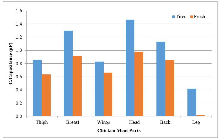 38 Rhegy Pratidina Iskandar dkk Table 2. Capacitance value of tiren chicken meat C (µf) 1.0008 ΔC 0.3772 Part [C] Capacitance (µf) 1 2 3 4 5 6 C ΔC Thigh 0.846 0.771 1.003 1.087 0.712 0.732 0.8585 0.