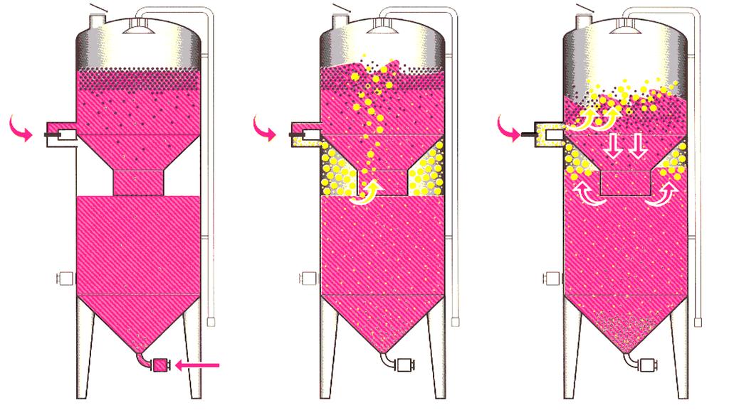 Pump over with gases (CO 2 or N 2 ) Must - Wine Fermentation Gas CO 2
