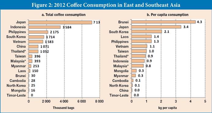 the growth of coffee machines in households and offices as more Malaysians desire to consume better coffee anytime, anywhere.