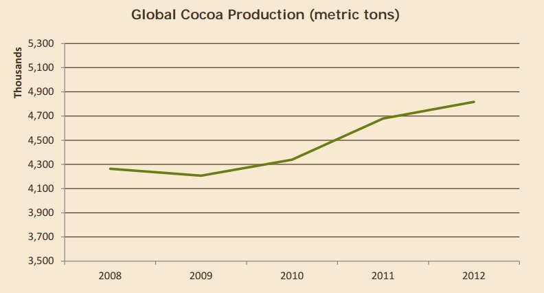 Global Cocoa Trends: