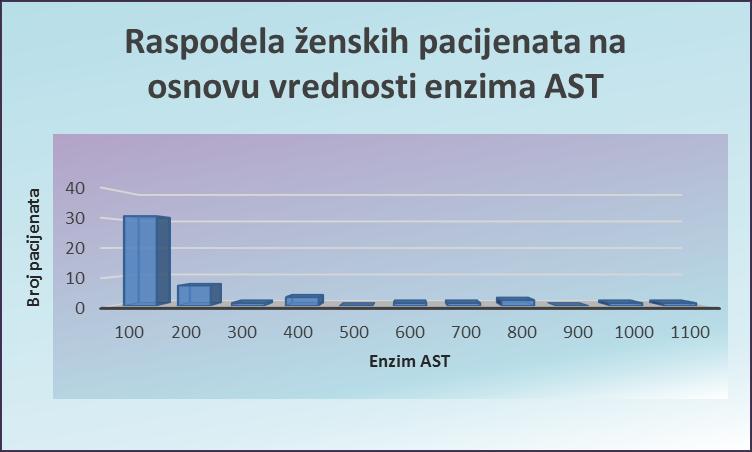 Raspodela ženskih pacijenata na osnovu enzima AST Grafikon 6.
