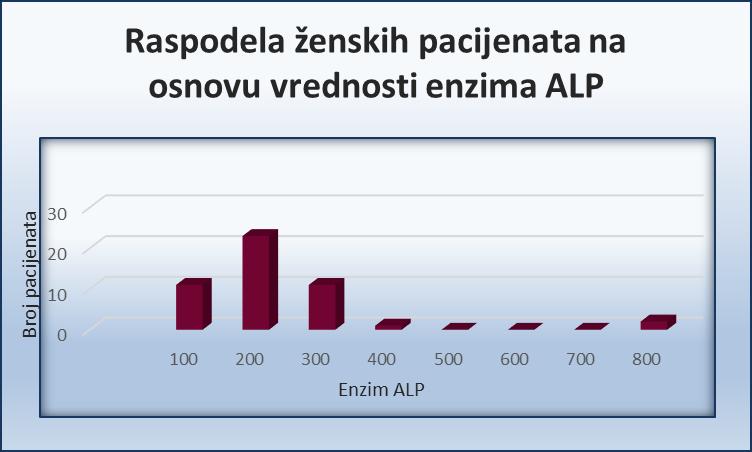 Raspodela ženskih pacijenata na osnovu enzima ALP Grafikon 8.
