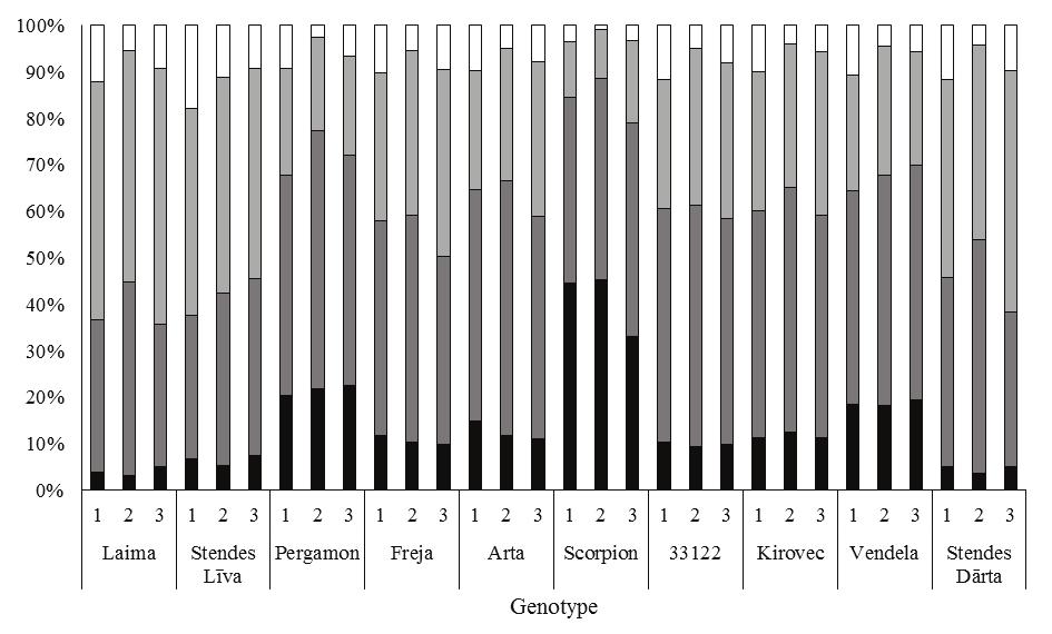 COMMON OAT (AVENA SATIVA L.) HUSK CONTENT Linda Brunava, Ina Alsiņa Figure 2. Grain size uniformity (%) of oat genotypes at State Stende CBI, 2012 2014: < 2.2 mm, 2.2 2.5 mm, 2.5-2.8 mm, > 2.