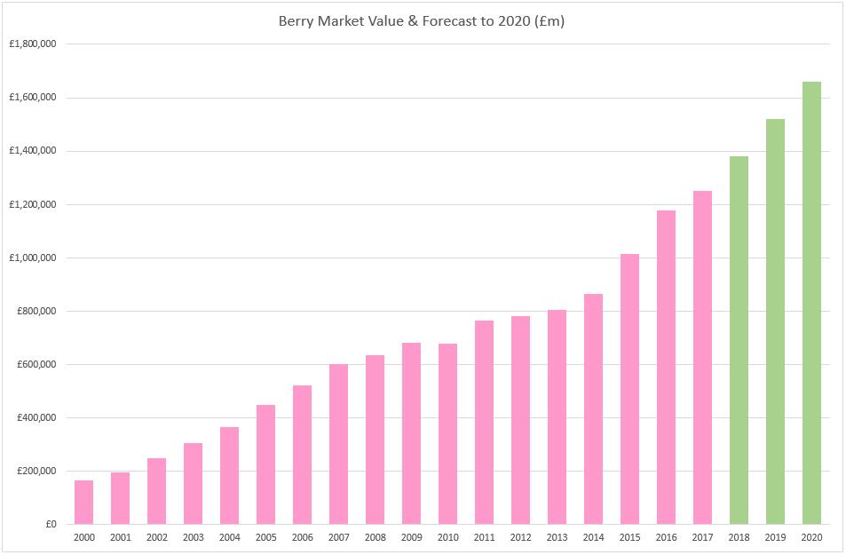 UK Market Growth By 2020, berry category in the