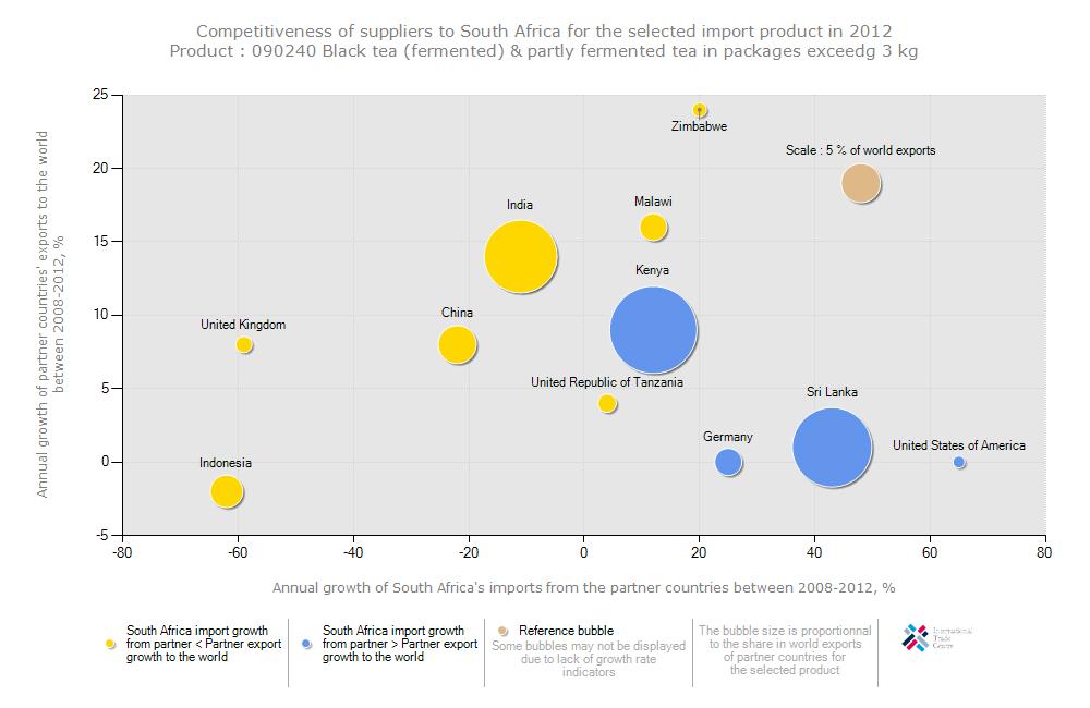 Figure 25: Competitiveness of suppliers to South Africa for