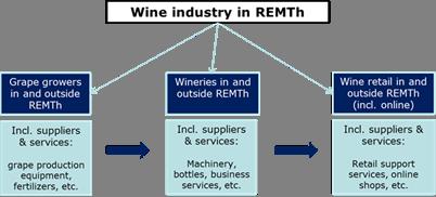 Scope for R&I: Wine value chain, related sectors and trends Tourism Wine and tourism Other agrofood and drinks Cultural heritage Technological