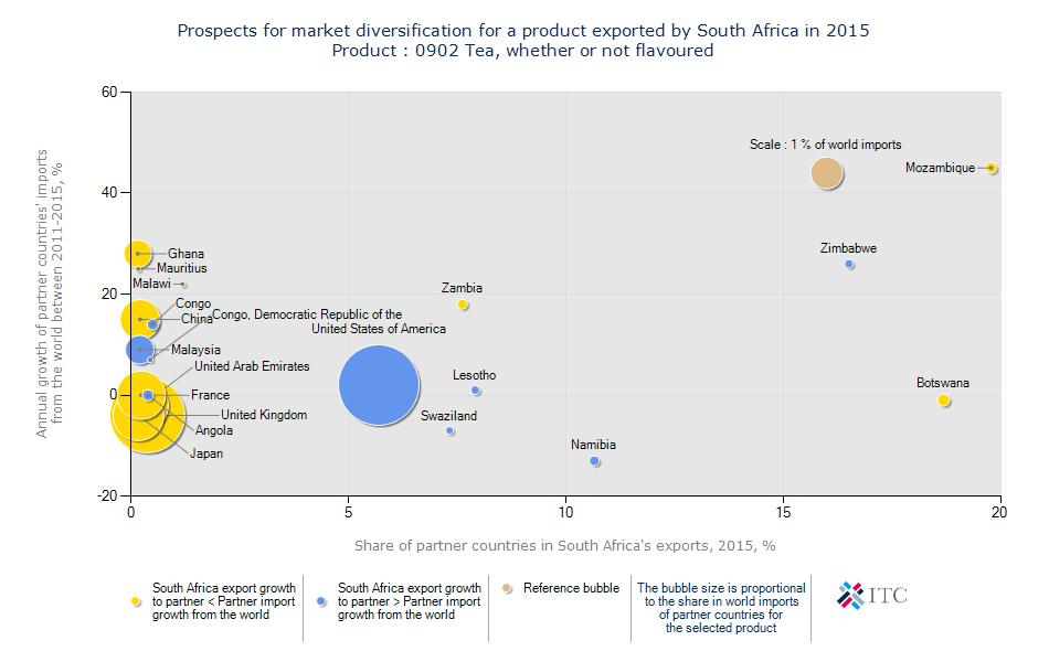 Figure 15: Prospects for market diversification for tea