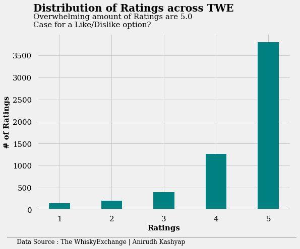 Majority of ratings are 5.