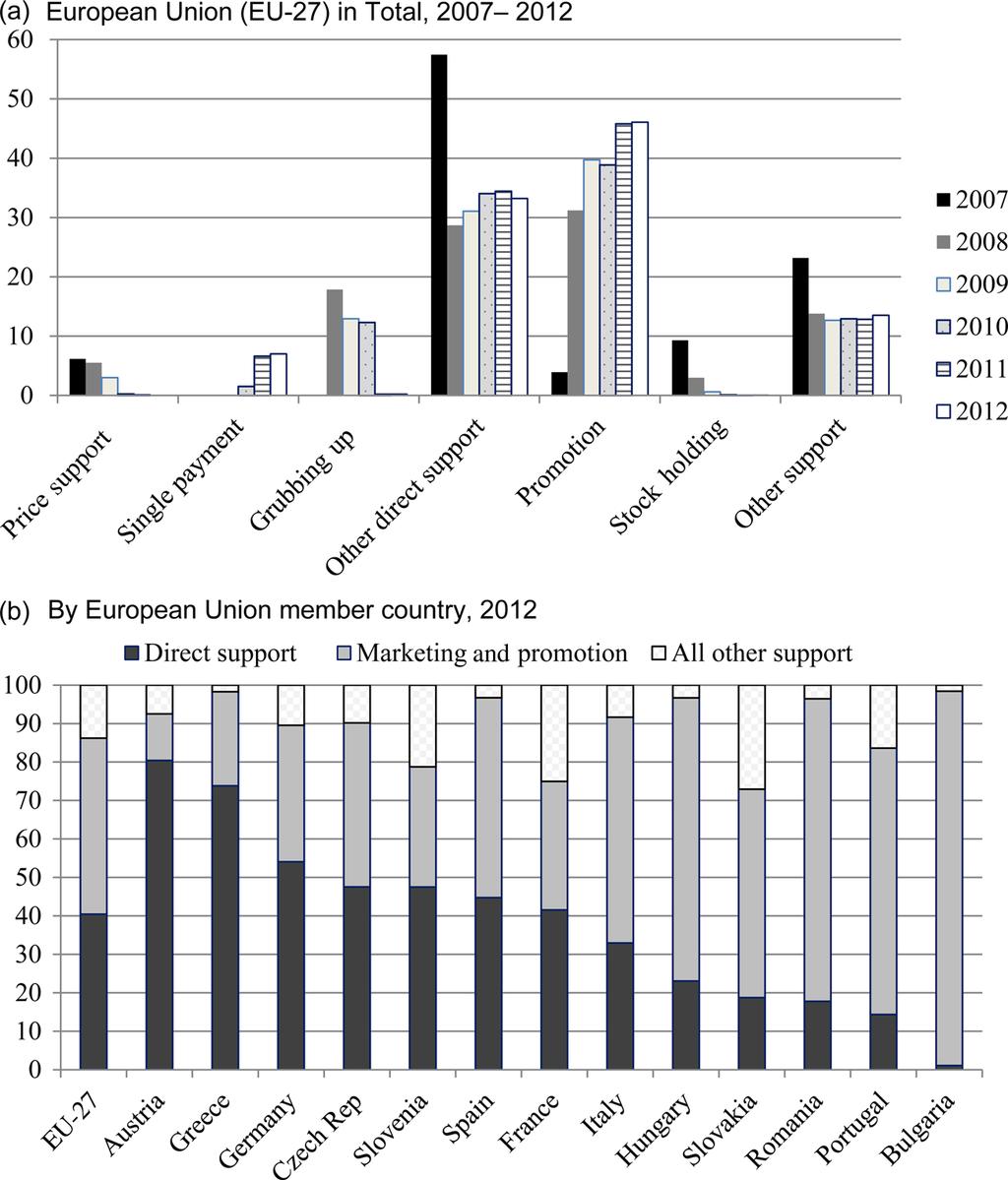 Kym Anderson and Hans G. Jensen 295 Figure 3 Shares of European Union Wine Producer Supports by Measure, 2007 2012 (%) Fig.
