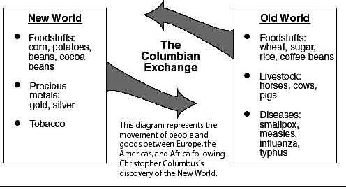 Columbian Exchange Columbian Exchange : exchange of plants, animals and diseases between the Eastern and Western Hemispheres that occurred after 1492 Columbian Exchange Europe introduced Sugar,