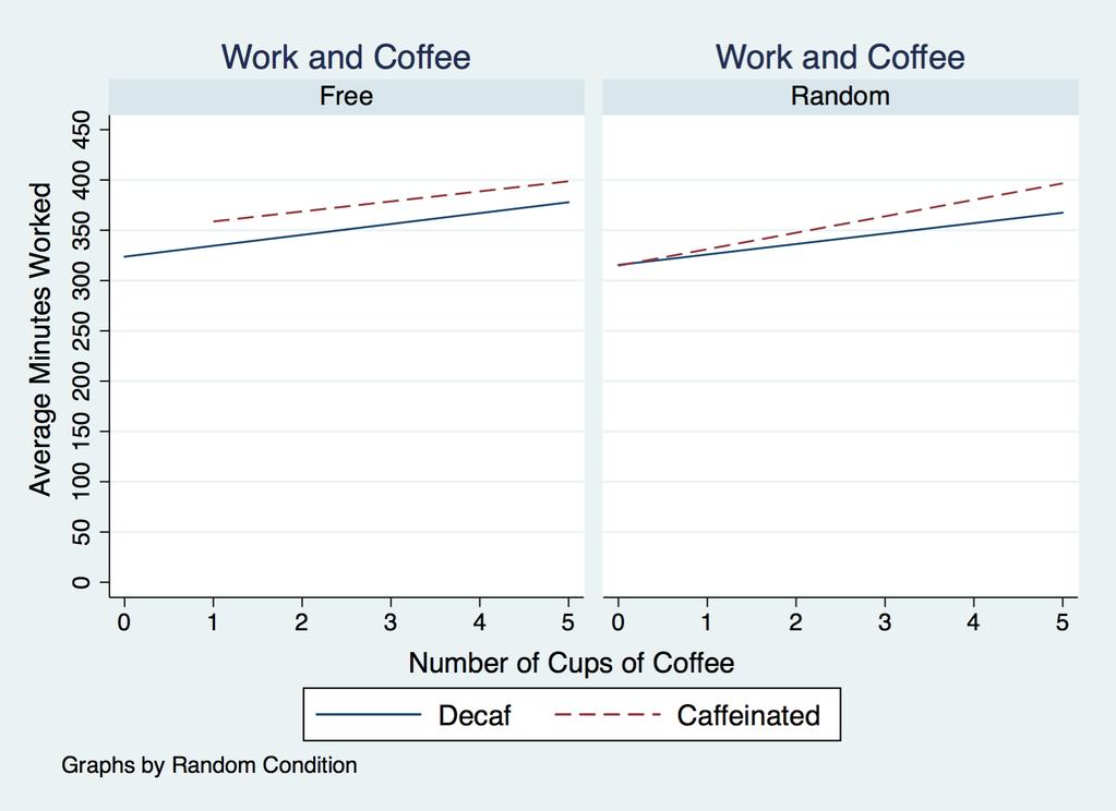 Figure 1: Time Worked and Coffee Drinking, Linear Fit For random days (right side of Figure 1), the figure tells a slightly different story.