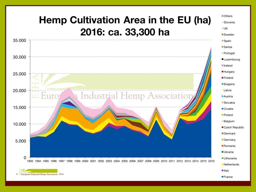 Figure 1: Hemp Cultivation Area in the EU 1993-2016, Source: EU Commission and nova- Institute surveys (nova/eiha 2017) From the 15,700 ha in the year 2013 (year of the last big survey), 85,000