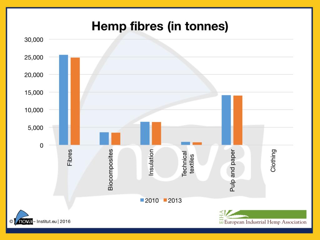 It should also be mentioned that hemp is one of the very few crops in Europe that is cultivated on non-organic farms without the use of any agrochemicals.