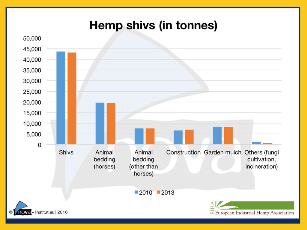 Figure 5: Applications for European Hemp Shivs from harvest 2010 and