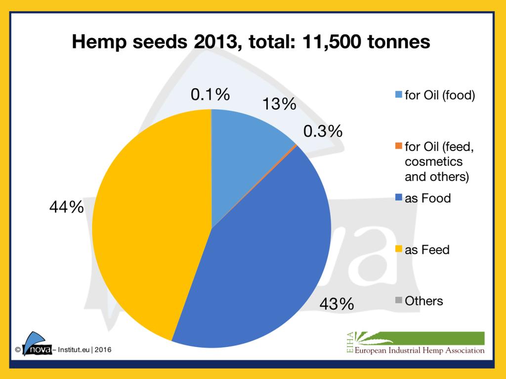 Figure 7: Applications for European Hemp Seeds from harvest 2010 and harvest 2013, in total 6,000 (in 2010) and 11,500 (in 2013) metric tonnes