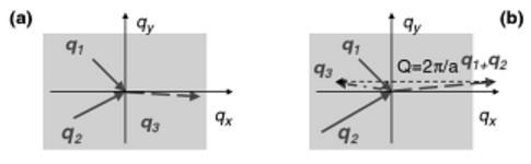 Shematisks normālā un Umklapa procesa attēlojums redzams 1.6. attēlā. 1.6. attēls. Shematisks normālā (a) un Umklapa (b) trīs fononu izkliedes procesa attēlojums [27].
