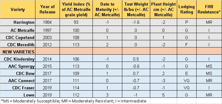 New Variety Yields The chart below provides a snapshot of the yield potential of new varieties in comparison with AC Metcalfe with all five new varieties offering a significant improvement.