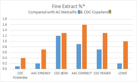 Grain Protein Content of New Varieties Protein content in the new varieties is lower than AC Metcalfe which is not surprising given the higher yields, breeding efforts to lower grain protein content