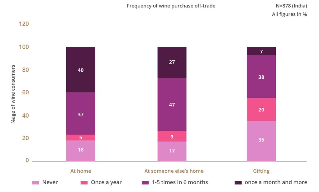3 Wine is increasingly a mainstream drink At home consumption most frequent; gifting wines common practice. Wine enjoys cultural acceptance; being perceived as a family drink to be consumed at home.