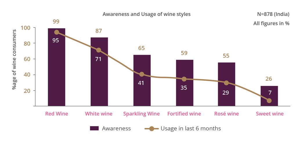 1 Consumers understanding of wine is limited: awareness and consumption are positively related Red wines led awareness and consumption due to perceived health benefits and preferred taste among