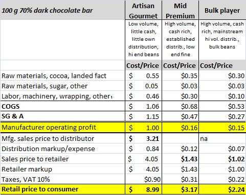 CHOCOLATE MAKERS HAVE SIMILAR CHALLENGES Economies of scale at work Artisan high mfg and distribution costs Premium player lower prices (because of low segment fine beans?) Source: Team analysis.