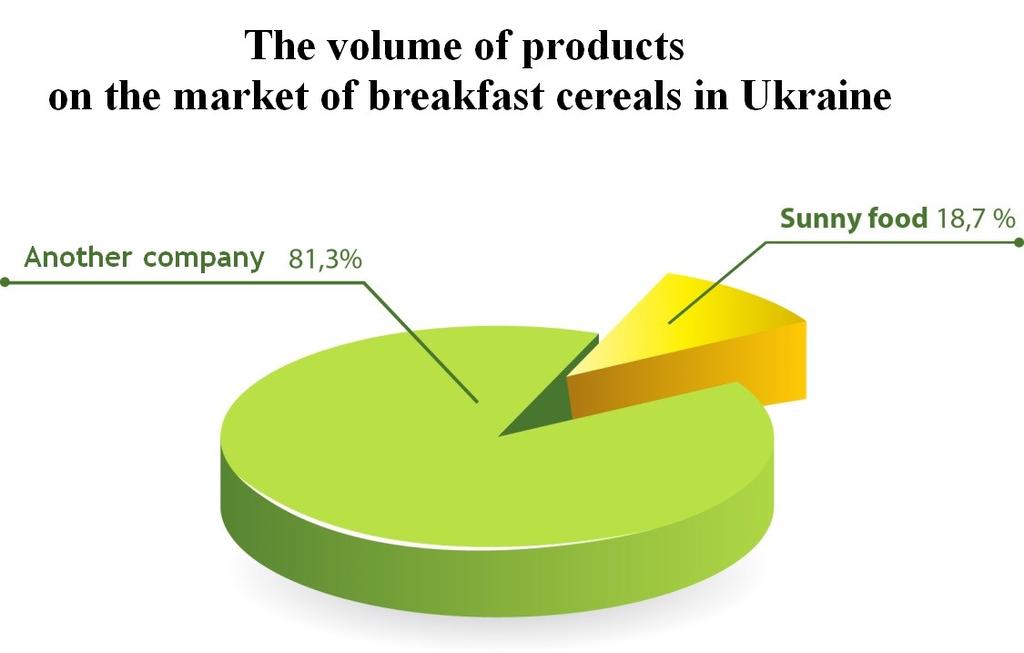 About company A group of companies "Sunny food" is the leading producer of breakfasts, healthy food and snacks in Ukraine.