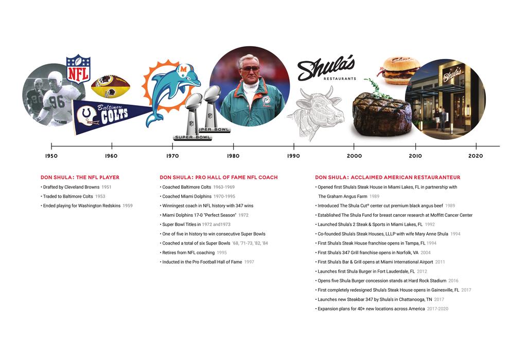 Shula s Restaurants Company Facts Updated July 21, 2017 ABOUT DON SHULA Coach Don Shula is considered both The Greatest NFL Coach of All Time with 347 total career wins and is celebrated as one of