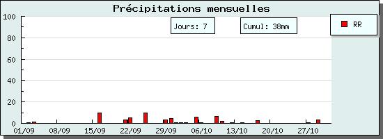 Figure 6 Precipitation (RR in mm) during September and October 2007 (Meteorological station at Cadillac) Days are the number of days with precipitation superior or equal to 1 mm There were stunning