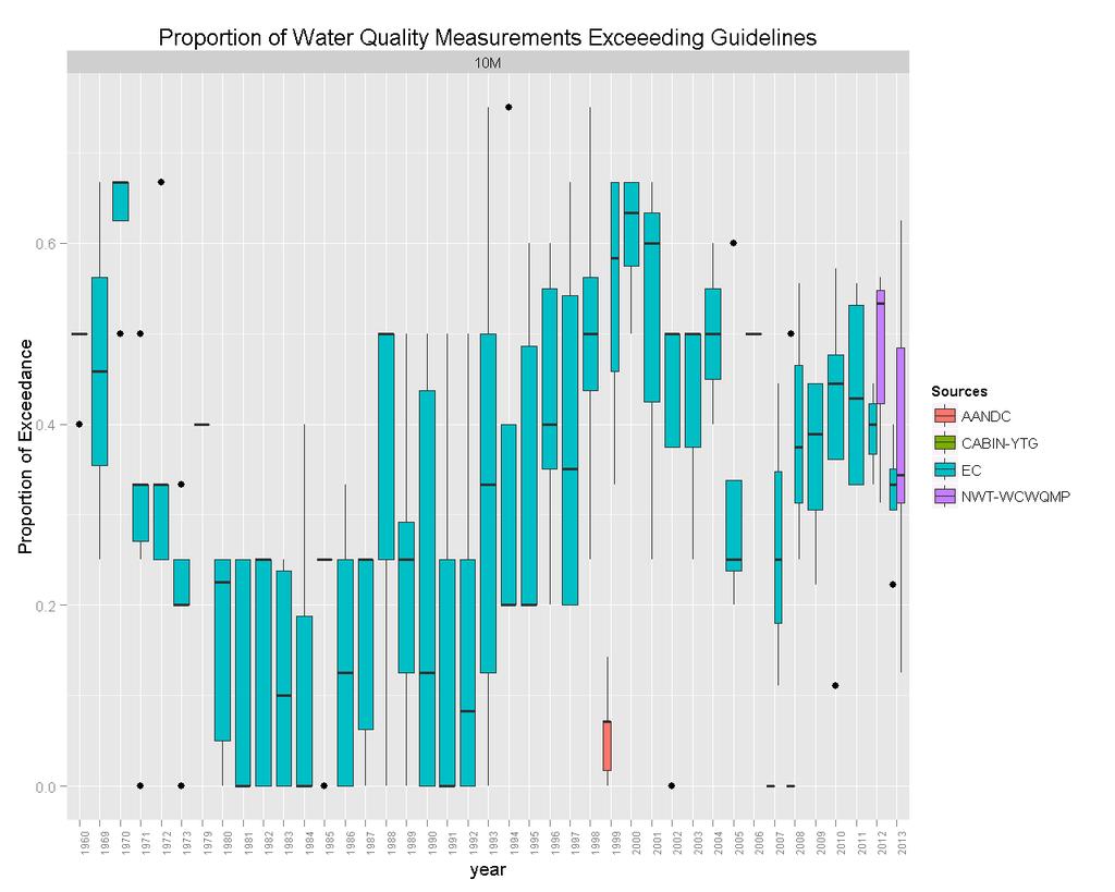FIGURE. ANALYSIS OF VARIANCE IN EXCEEDANCE OF WATER QUALITY THRESHOLDS OVER TIME FOR MONITORING STATIONS IN THE PEEL RIVER BASIN, BY SUB-BASIN. FIGURE.
