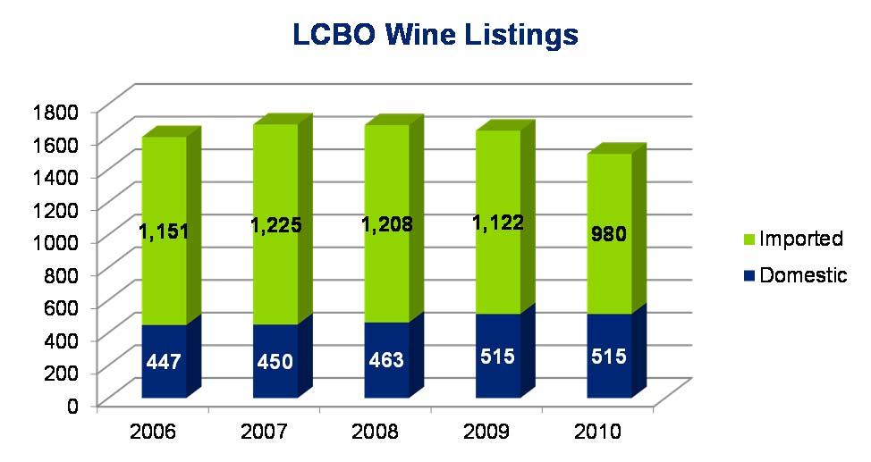 Investment and innovation Wine Source: LCBO Annual Report 3.500 3.000 2.500 2.000 1.500 1.000 0.500 - VQA Support Payments and Marketing Program 2.305 2.919 1.892 2.237 2.356 2.402 1.