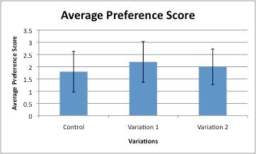 Figure 1. Sensory preference scores for control, variation 1 and variation 2 for brownies. The lines on the bars are standard deviations. Table 2.