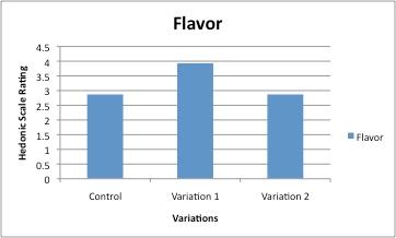 Figure 3. This shows the results of the 9-point hedonic scale for flavor for all variations using the averages. Table 4.