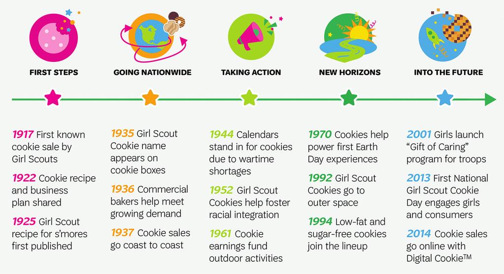 2017 Cookie Program History Welcome to the 100th anniversary of the Girl Scout Cookie Program!