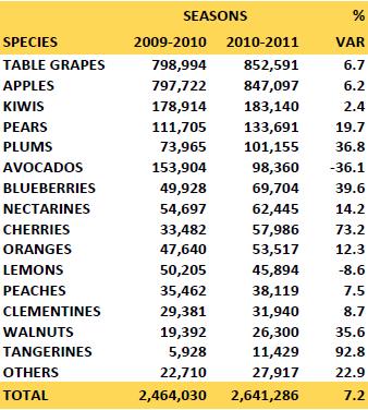 MAIN EXPORTED SPECIES 2010-11 -