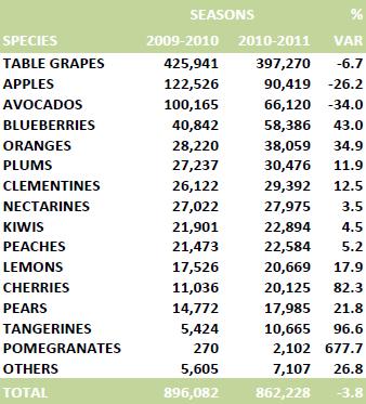 FRESH-FRUIT EXPORTS TO THE US - TONS OTHERS 21% (17%) PLUMS