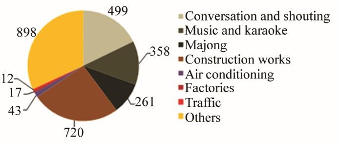 interior decoration work and construction work. (a) Noise complaints in 2000 (b) Noise complaints in 2005 (c) Noise complaints in 2010 (d) Noise complaints in 2013 Fig.