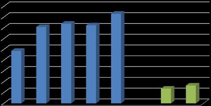 Concha y Toro Export Sales Premium Wines (Volume Cases 000) Average Annual Growth: 14.