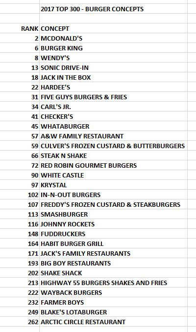 TOP 300 BURGER SEGMENT THE BURGER SEGMENT HAS MORE UNITS AND ANNUAL SALES THAN ANY OTHER CUISINE. THIS SEGMENT IS ANCHORED BY INDUSTRY TITANS: MCDONALD S.