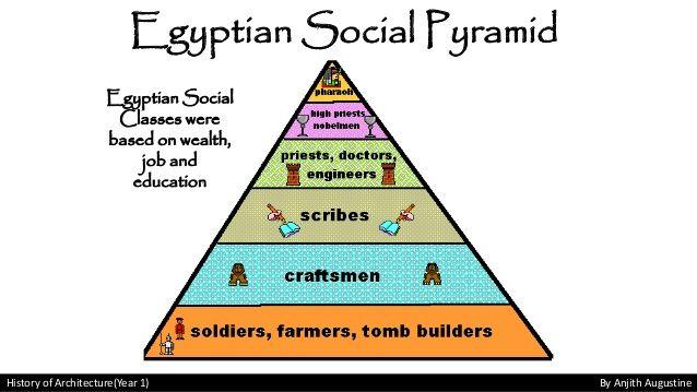 Ancient Egyptian Social Class A Social Class refers to a group of