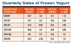 FROZEN YOGURT Frozen Yogurt Trends Market Research: Frozen Yogurt and Soft Serve Category Total U.S. sales of ice cream and frozen desserts reached nearly $23 billion. Of that total, $8.