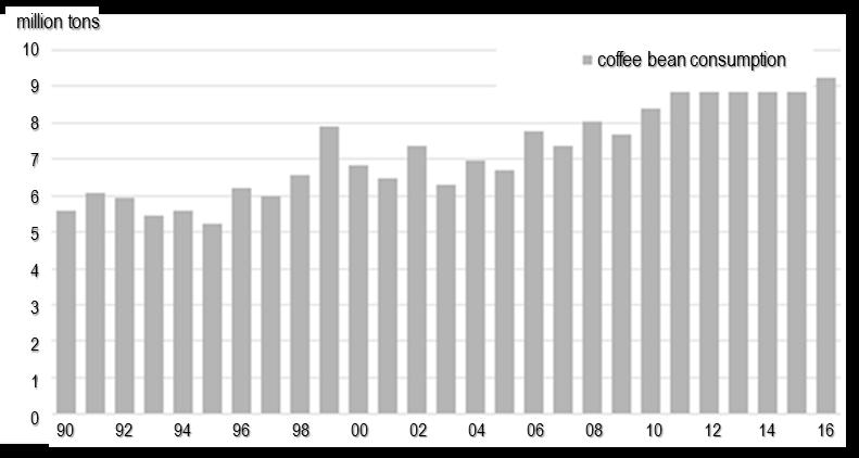 Since 2000, coffee demand in the developed countries has grown as seen in the increase in the number of Seattle-type coffee cafes, fast-food restaurants and other types of stores increasingly