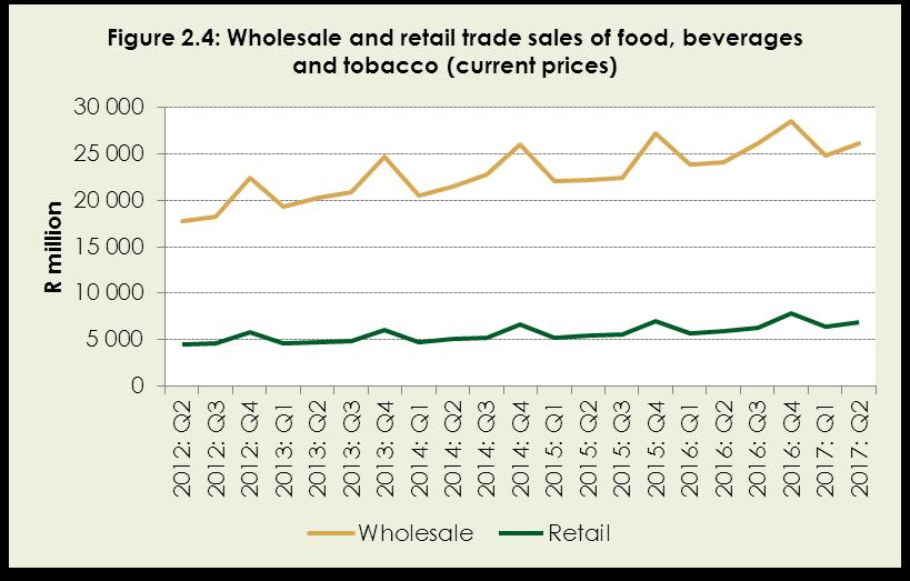 Source: Statistics SA (2017f, 2017g) 2.4 INCOME FROM FOOD SALES IN THE SERVICE INDUSTRY 6 Table 2.