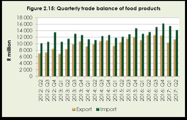 Source: Quantec EasyData (2017) Figure 2.15 shows the quarterly trade balance of food products.