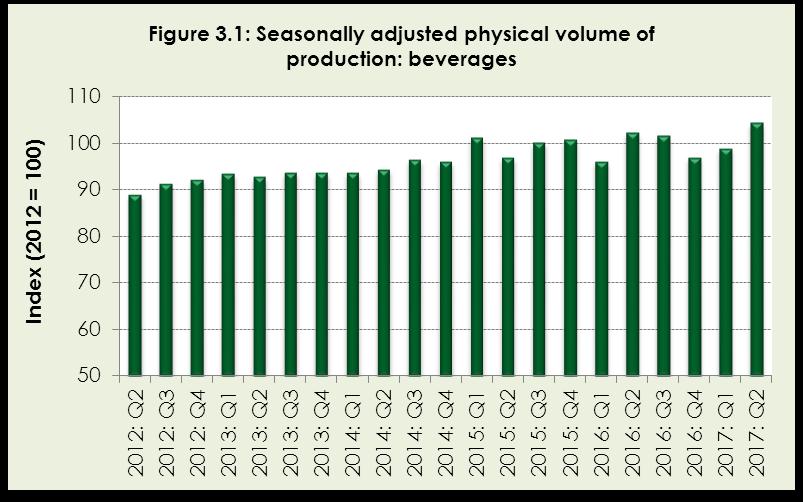 3.2 PRODUCTION Source: Statistics SA (2017d) Figure 3.1 presents the seasonally adjusted physical volume of production for beverages.