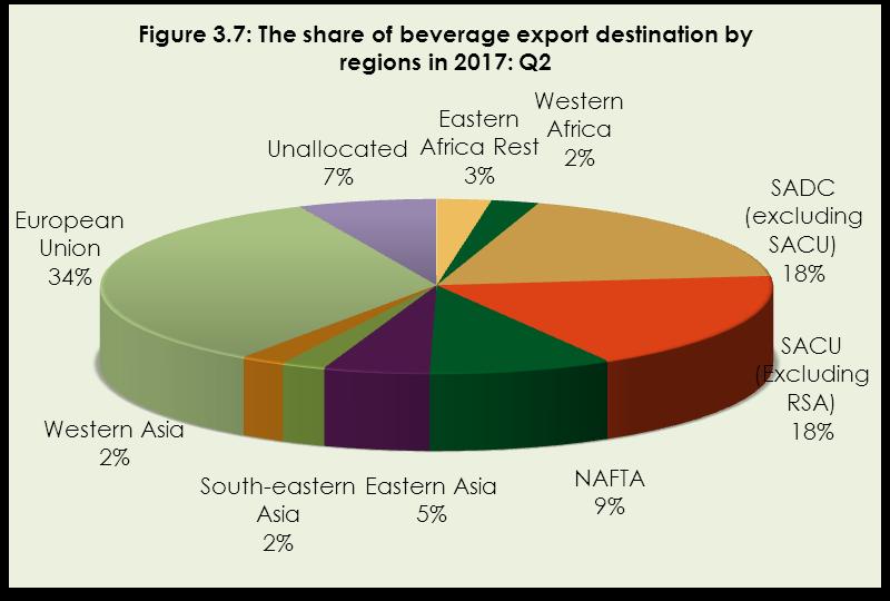 Among the main trading regions, the European Union (34%) accounted for most of the total beverages exports,