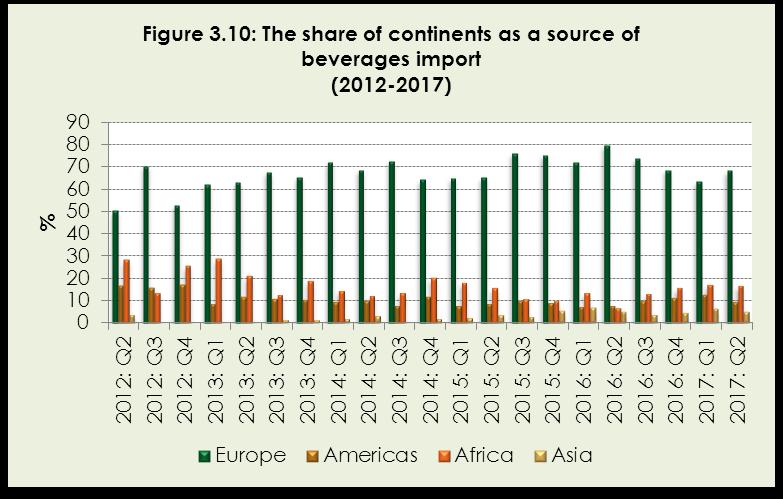 Source: Quantec EasyData (2017) Source: Quantec EasyData (2017) Among the top trading regions, the European Union (66%) still accounts for the largest share as a source of imports, followed by