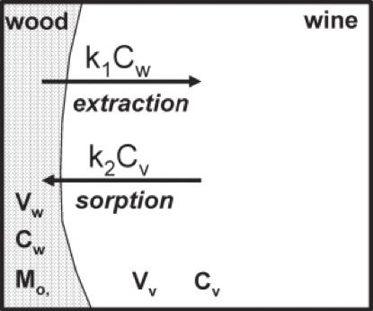 Even without knowing the potential concentration of extractives present in an oak alternative product, it is obvious there are several steps prior to achieving the total equilibrium of oak extraction