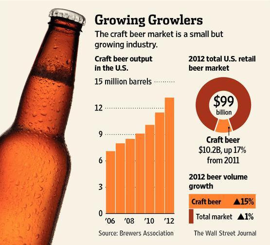 Craft Beer Industry Key Points: 2012: Craft